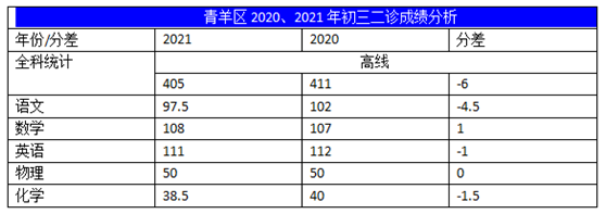 2022年成都中考二診考試有何變化？