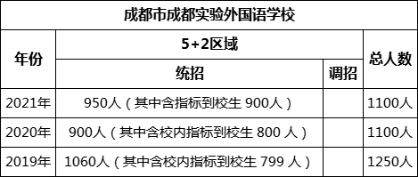 成都市成都實驗外國語學校2022年招生計劃是多少？