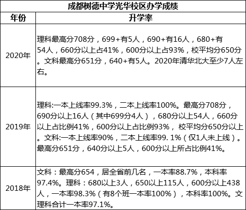 成都市成都樹(shù)德中學(xué)光華校區(qū)重本率是多少？