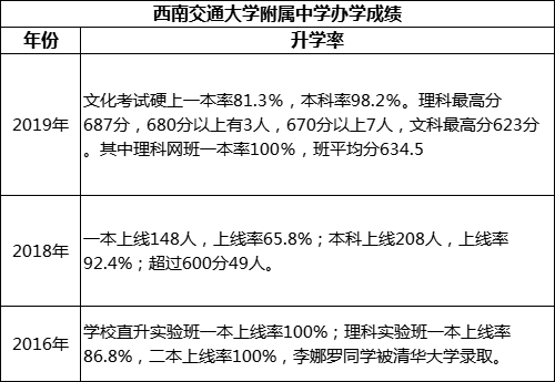 成都市西南交通大學(xué)附屬中學(xué)重本率是多少？