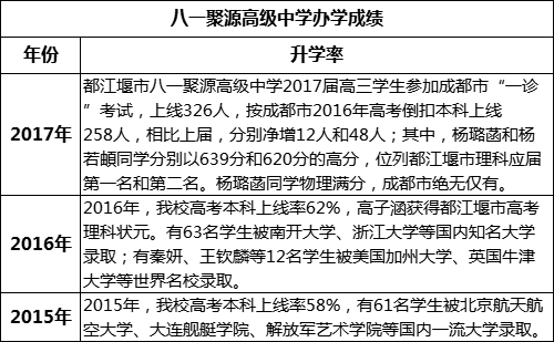成都市八一聚源高級(jí)中學(xué)重本率是多少？