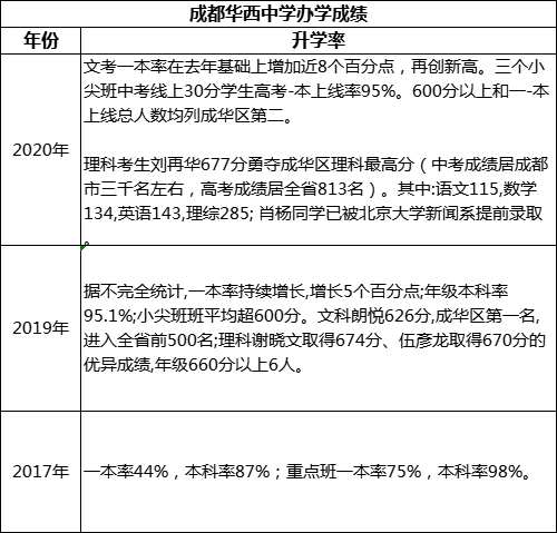 成都市成都華西中學(xué)高考升學(xué)率是多少？