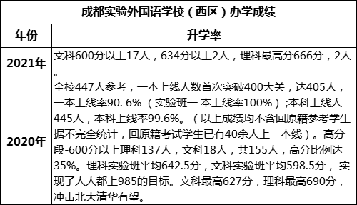 成都市成都實(shí)驗(yàn)外國語學(xué)校（西區(qū)）重本率是多少？